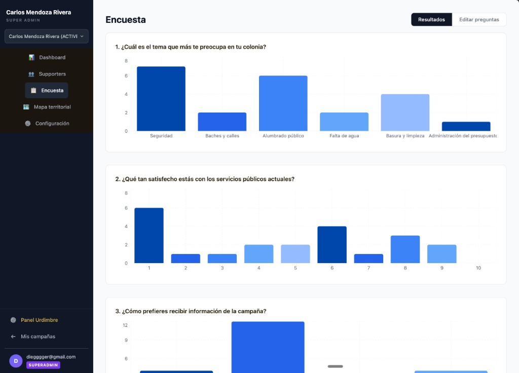 Resultados de encuesta en Urdimbre